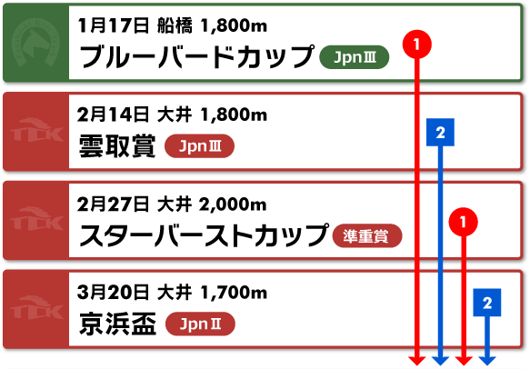 3歳ダートクラシック